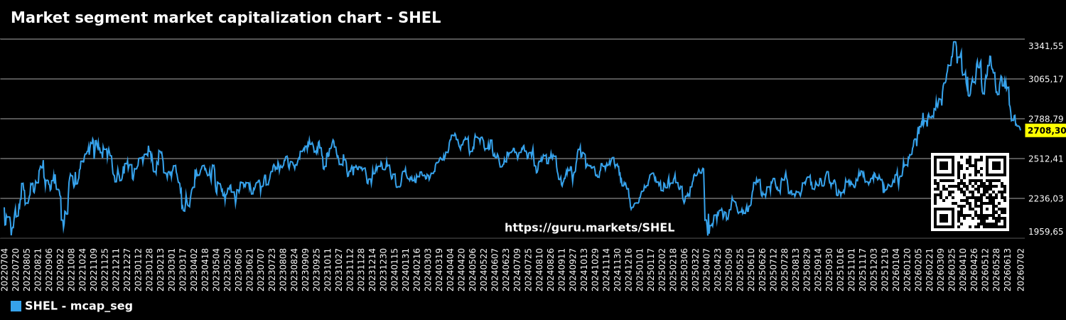 Market segment market capitalization chart - SHEL
